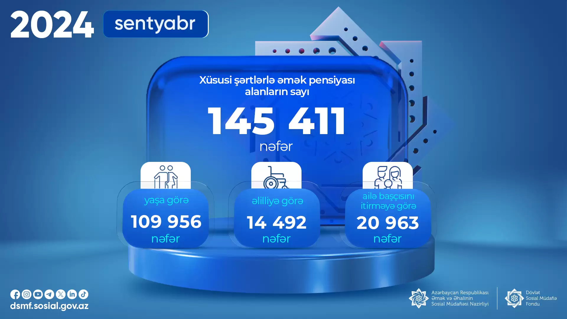 2024-cü ilin sentyabr ayı xüsusi şərtlərlə əmək pensiyası alanların sayı 145 411 nəfər olub.